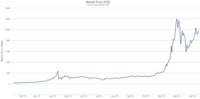 grafic bitcoin în dolari 6 luni)