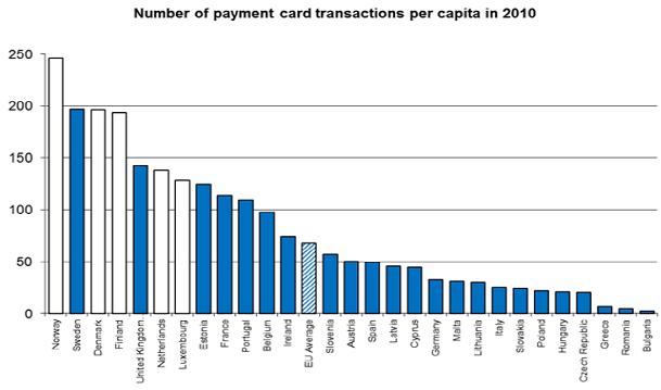 plati prin card per capita in Europa