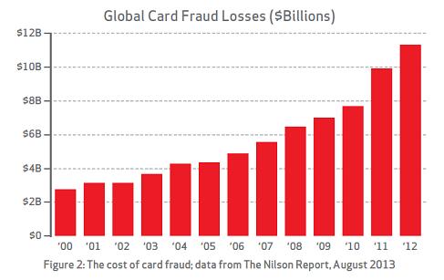 global card fraud losses Nielsen report