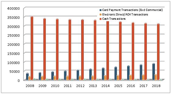 EBA payments transactions in Europe graphic