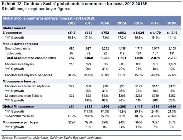 Goldman Sachs' mobile commerce forecast 2012-2018