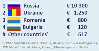 ecommerce Romania clasament regional