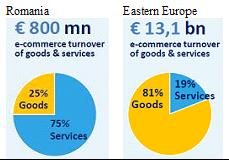 ecommerce Romania versus region