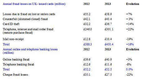 fraud losses in UK_2013 table