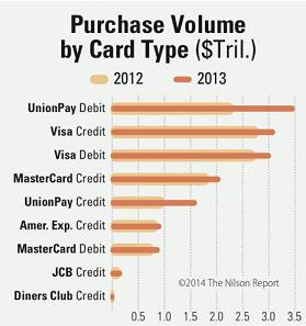 Nilson Report_purchase volume by card type