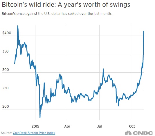 graficul ratei de numerar bitcoin