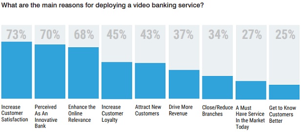 reasons for video banking
