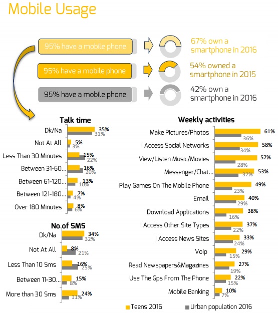 consumer report 2016 mobile usage