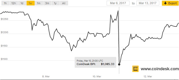 pret bitcoin martie 2017