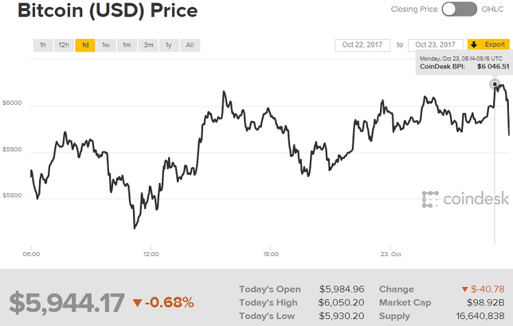 bitcoin price_6000 level