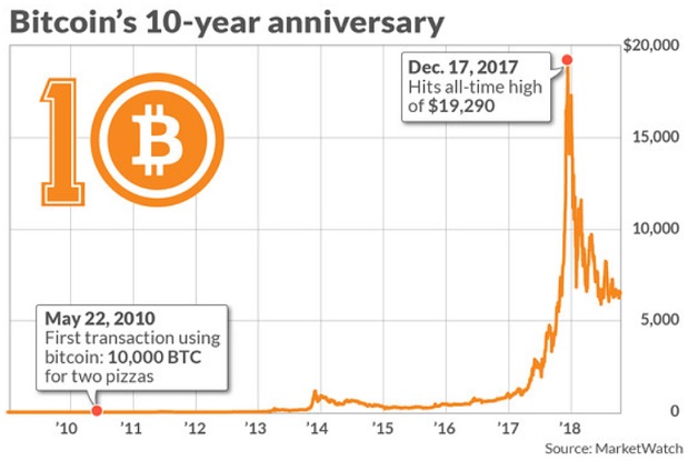 Bitcoin, mai - cea mai slabă lună din ultimii 10 ani - paulselect.ro
