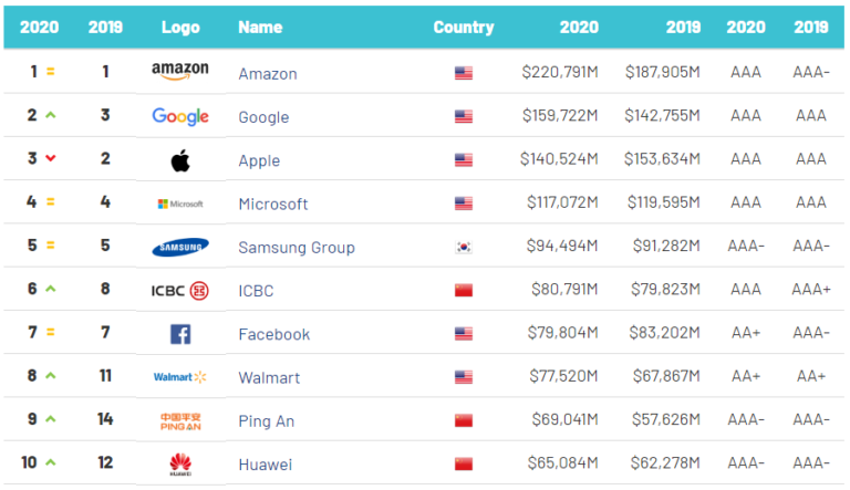 Brand Finance Global 500 report: 