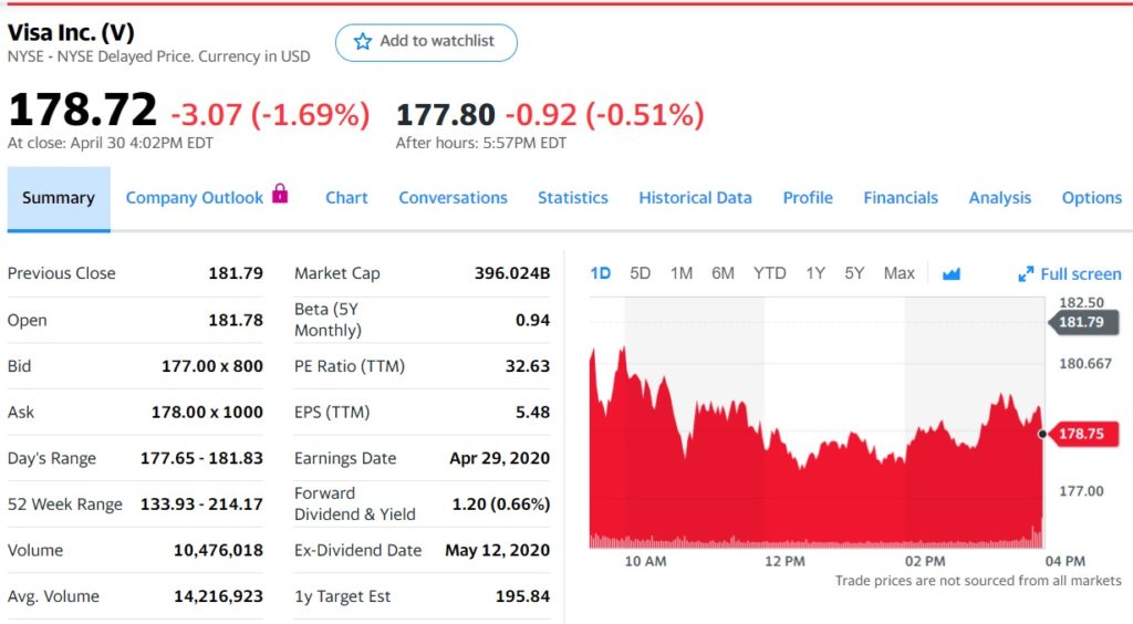 Visa Stock Price Today Per Share