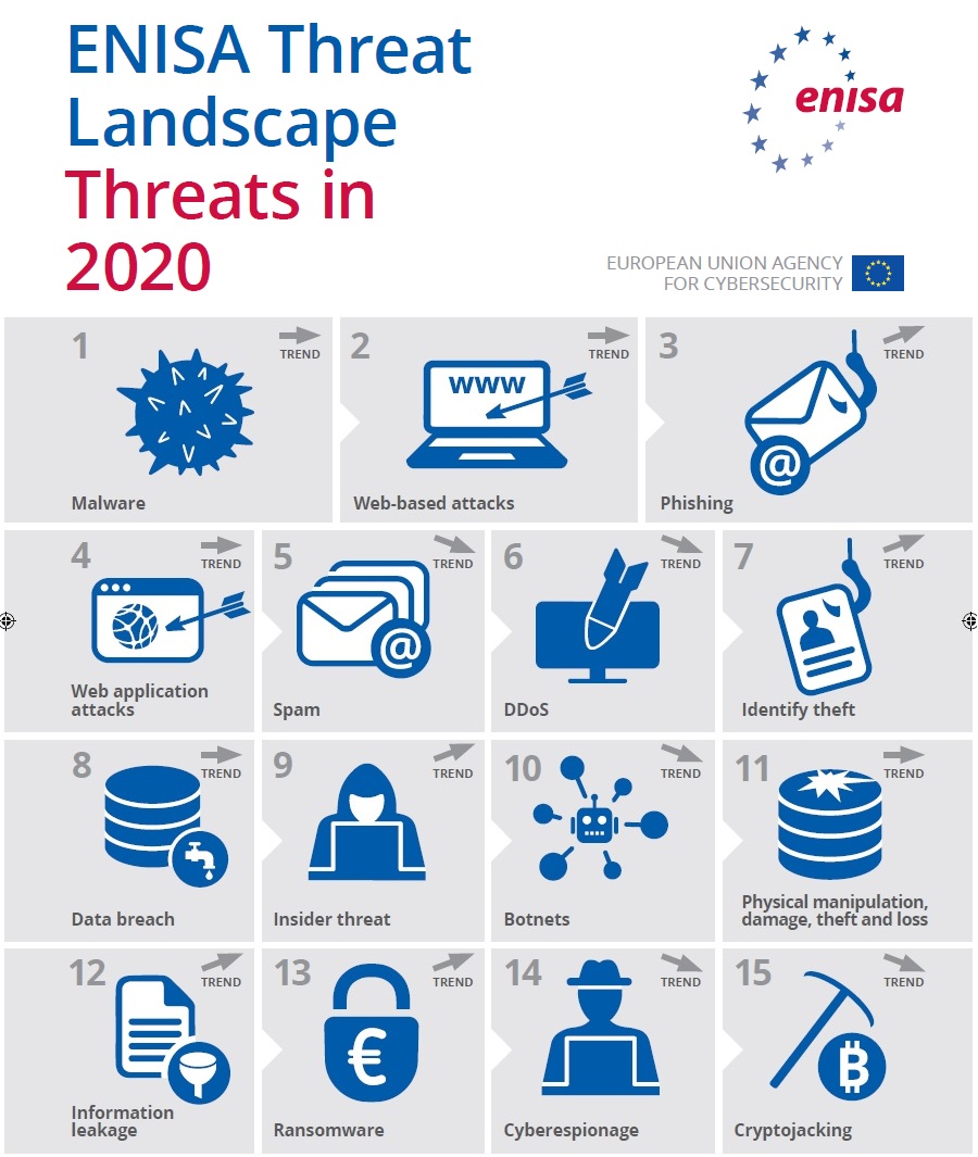 European Union Agency For Cybersecurity: "Malware Standing Strong As #1 ...