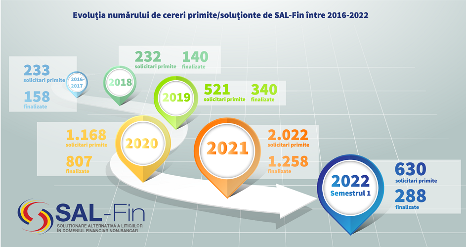 SAL-Fin a solutionat jumatate dintre cererile de conciliere transmise de consumatori, in sem.I din acest an