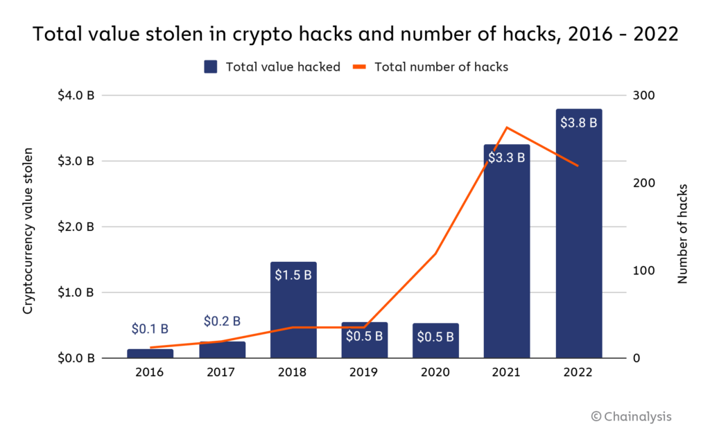 Hackers lifted $3.8 billion from crypto investors in 2022